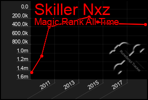 Total Graph of Skiller Nxz