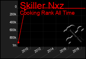 Total Graph of Skiller Nxz