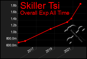 Total Graph of Skiller Tsi