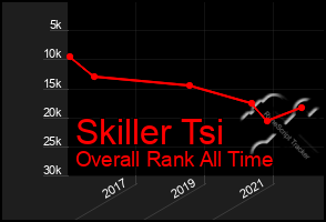 Total Graph of Skiller Tsi