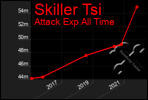 Total Graph of Skiller Tsi