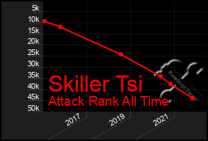 Total Graph of Skiller Tsi