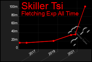 Total Graph of Skiller Tsi