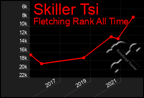 Total Graph of Skiller Tsi