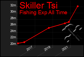 Total Graph of Skiller Tsi