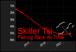 Total Graph of Skiller Tsi