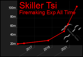 Total Graph of Skiller Tsi