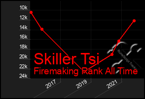 Total Graph of Skiller Tsi