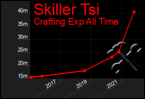 Total Graph of Skiller Tsi