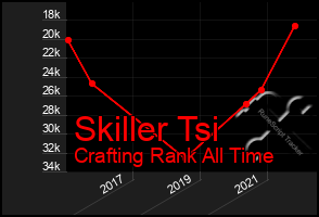 Total Graph of Skiller Tsi