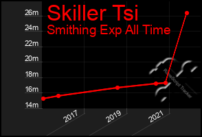 Total Graph of Skiller Tsi