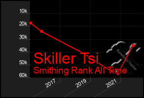 Total Graph of Skiller Tsi