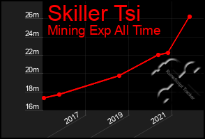 Total Graph of Skiller Tsi