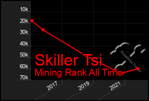 Total Graph of Skiller Tsi