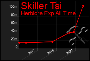 Total Graph of Skiller Tsi