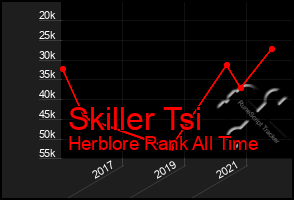 Total Graph of Skiller Tsi