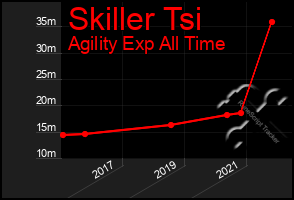 Total Graph of Skiller Tsi