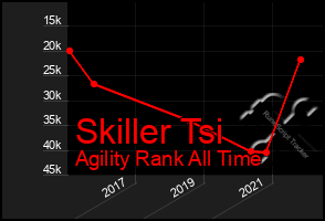 Total Graph of Skiller Tsi