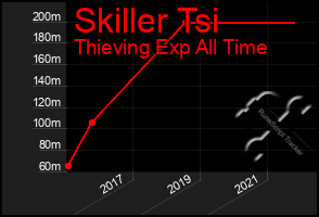 Total Graph of Skiller Tsi