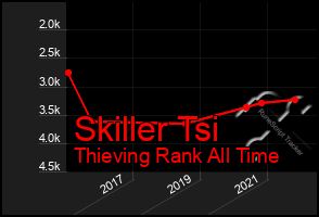 Total Graph of Skiller Tsi