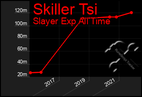 Total Graph of Skiller Tsi