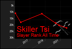 Total Graph of Skiller Tsi