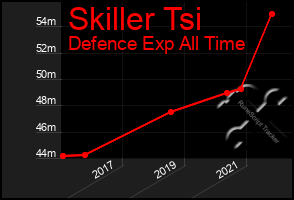 Total Graph of Skiller Tsi