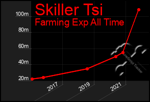 Total Graph of Skiller Tsi