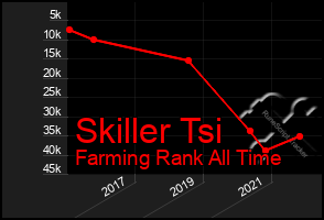 Total Graph of Skiller Tsi