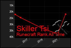 Total Graph of Skiller Tsi