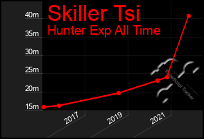 Total Graph of Skiller Tsi