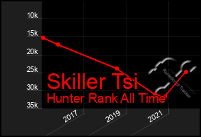 Total Graph of Skiller Tsi