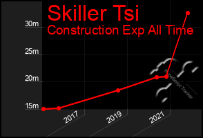 Total Graph of Skiller Tsi