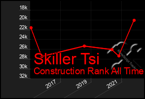 Total Graph of Skiller Tsi