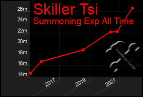 Total Graph of Skiller Tsi