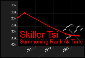 Total Graph of Skiller Tsi