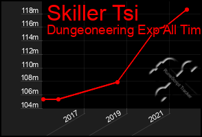 Total Graph of Skiller Tsi