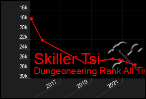 Total Graph of Skiller Tsi