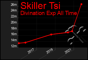 Total Graph of Skiller Tsi