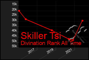 Total Graph of Skiller Tsi