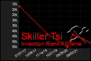 Total Graph of Skiller Tsi