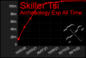 Total Graph of Skiller Tsi