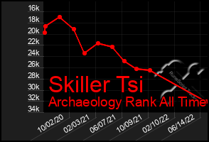 Total Graph of Skiller Tsi