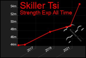 Total Graph of Skiller Tsi