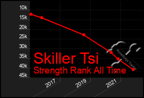 Total Graph of Skiller Tsi