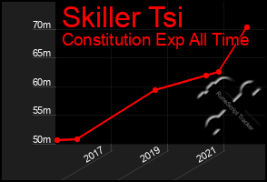 Total Graph of Skiller Tsi