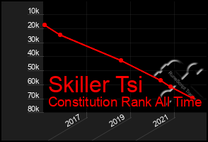 Total Graph of Skiller Tsi