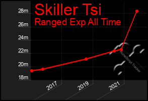 Total Graph of Skiller Tsi