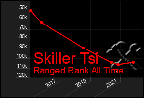 Total Graph of Skiller Tsi