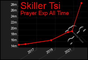 Total Graph of Skiller Tsi